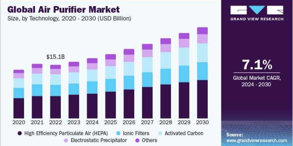 Air Purifier Market Experiencing Exponential Growth Amid Health and Environmental Concerns
