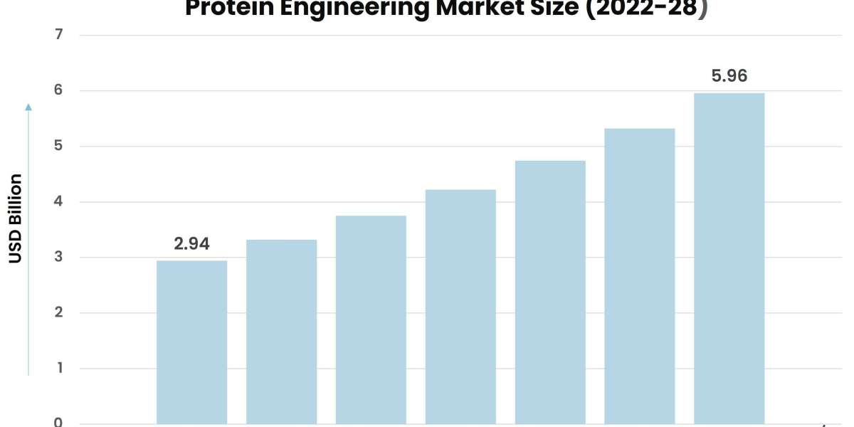 Factors Shaping the Protein Engineering Market: A Look at Key Growth Drivers