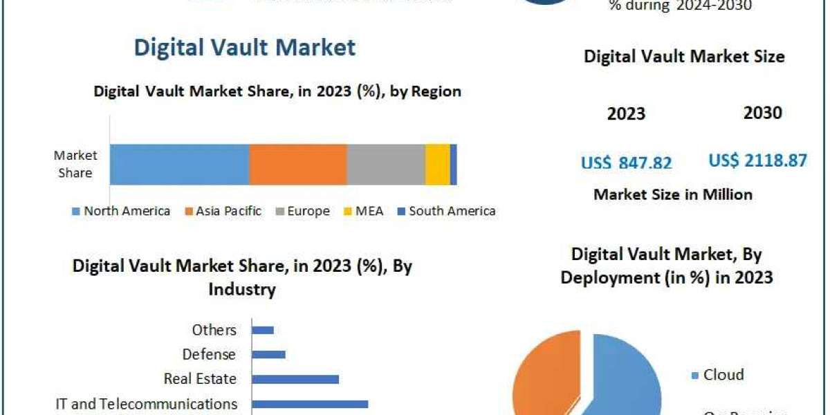 Digital Vault Market Valued at $847.82M in 2023, Set for 13.98% CAGR