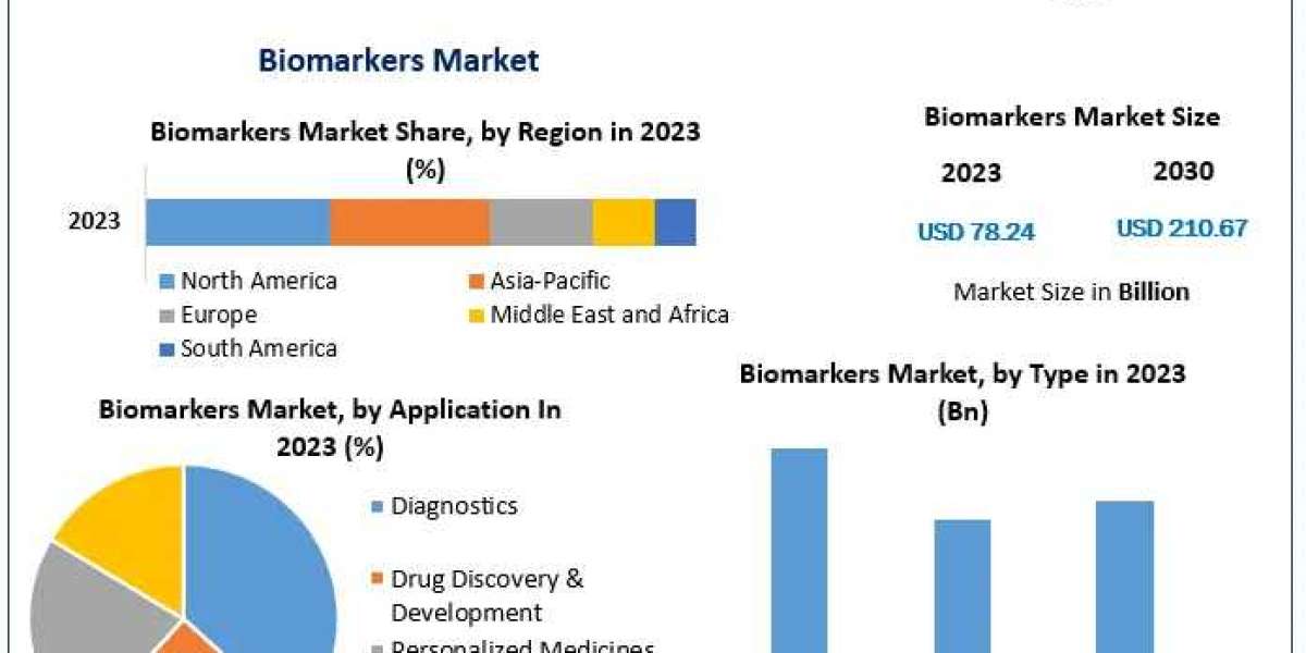 Global Biomarkers Trends