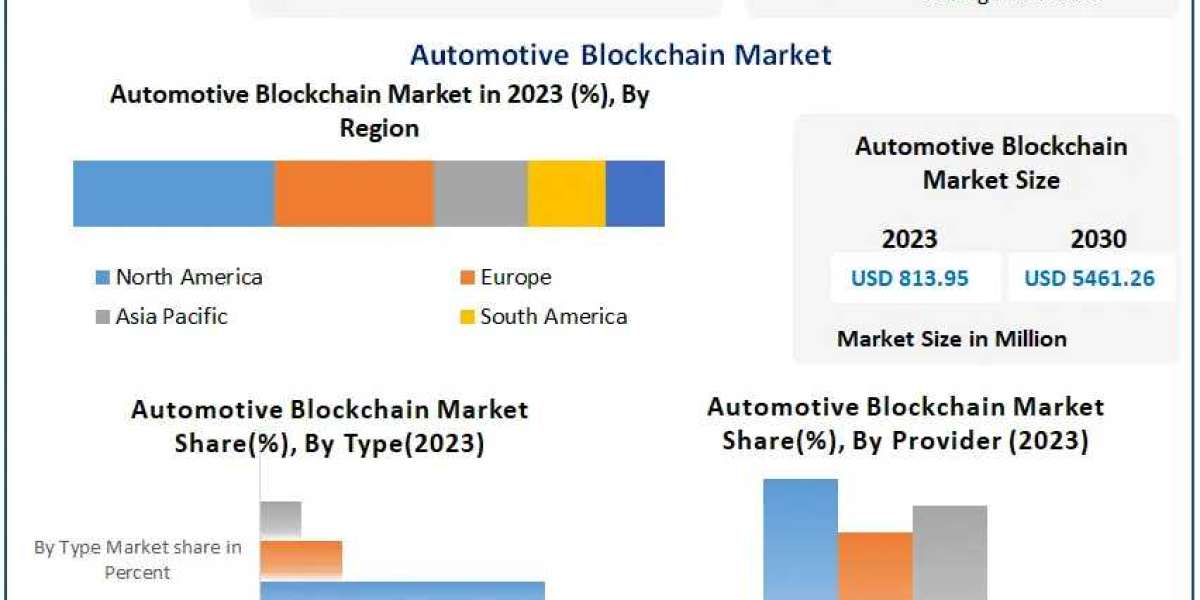 Automotive Blockchain Market Forecast: $813.95M in 2023 to $5.46B by 2030