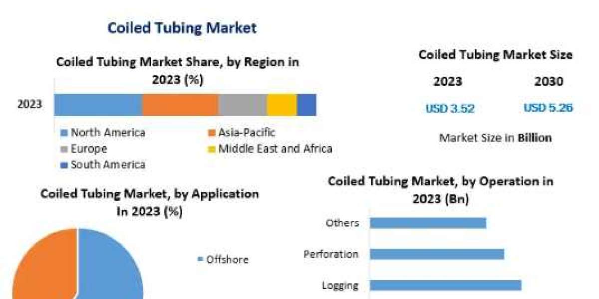 Coiled Tubing Market with Attractiveness, Competitive Landscape & Forecasts to 2030