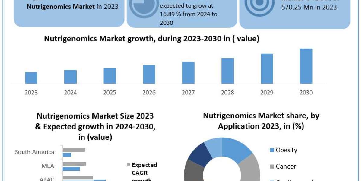 Nutrigenomics Market Competitive Analysis, Segmentation and Opportunity Assessment 2030