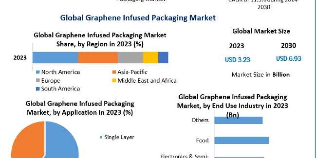 Graphene Infused Packaging Market Outlook, Research, Trends, Share, Size, Segmentation-2030