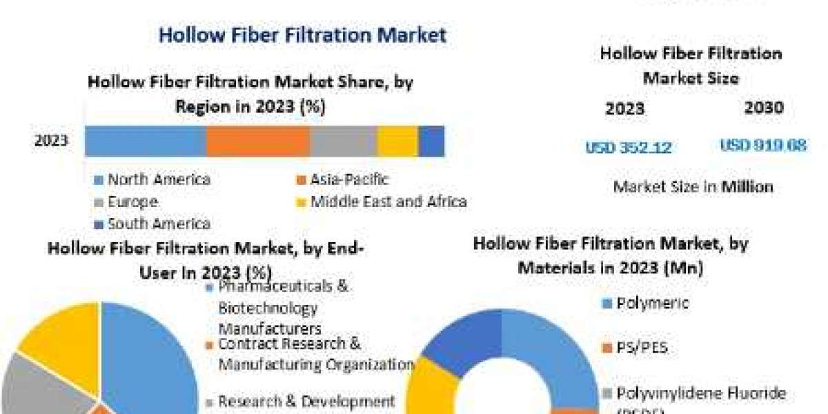 Hollow Fiber Filtration Market Drivers And Restraints Identified Through SWOT Analysis-2030