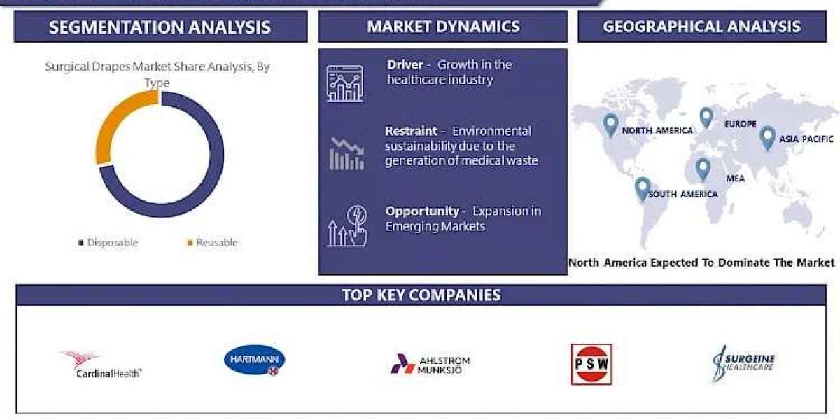 Surgical Drapes Market Overview: Trends, Innovations, and Future Growth