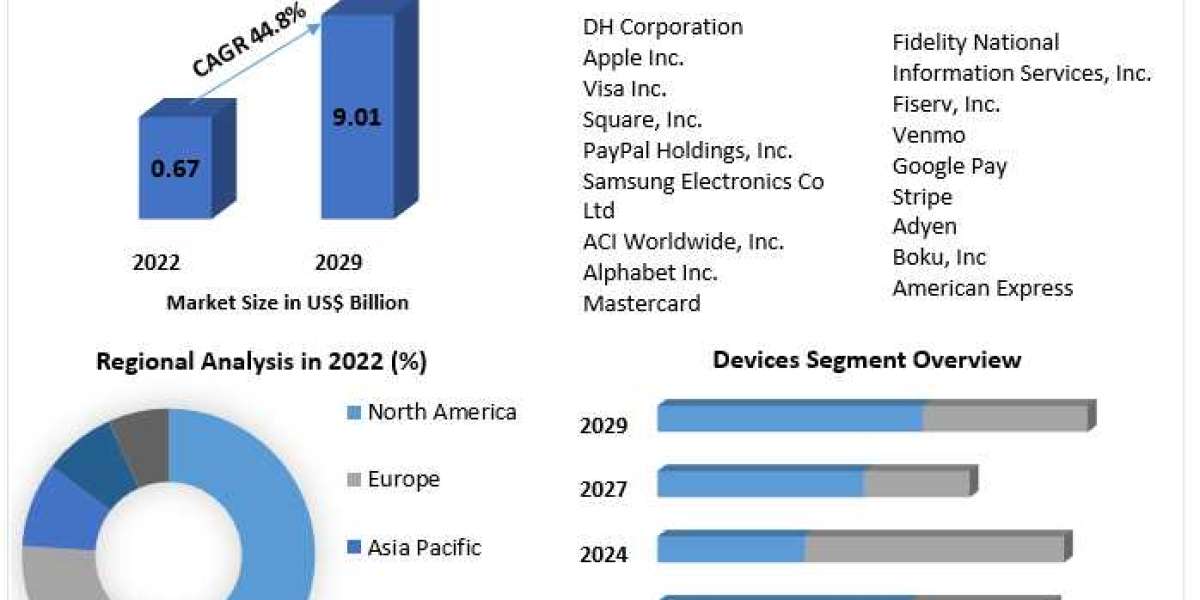 Remote Mobile Payment Market Size and Forecast by 2029