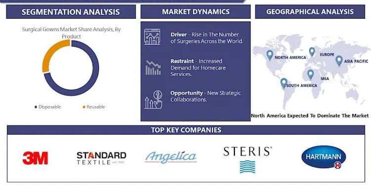 Surgical Gowns Market Analysis: Key Players, Innovations, and Opportunities