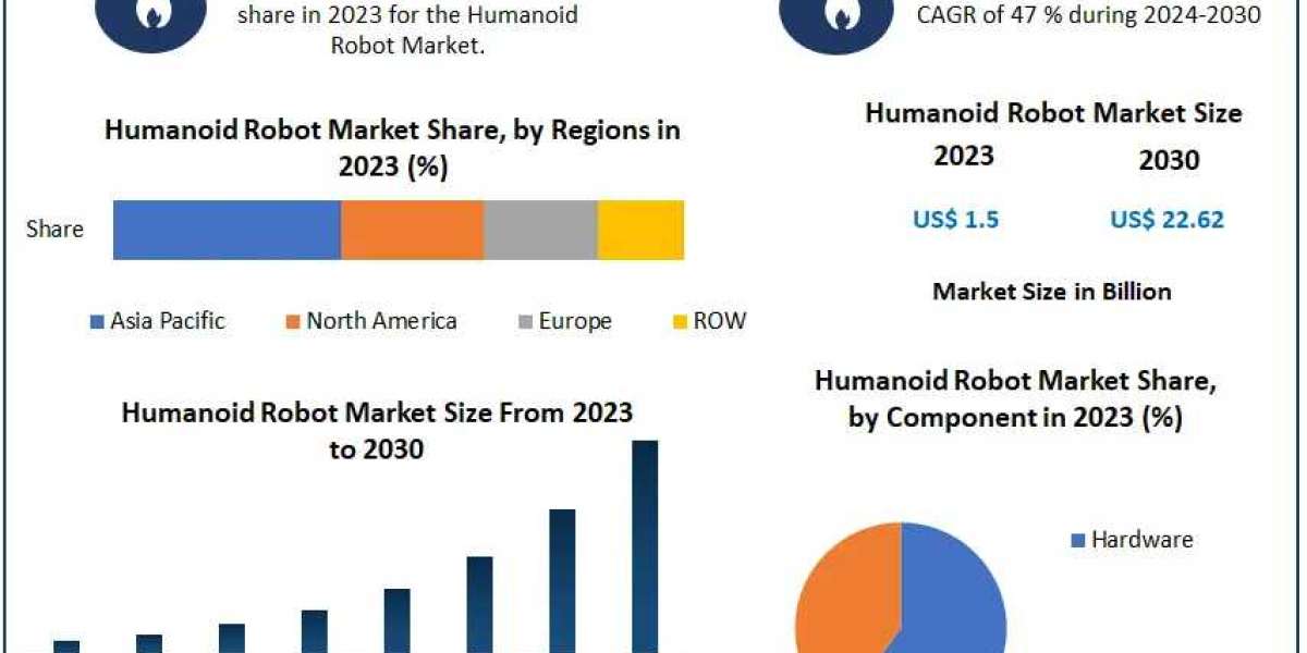 Humanoid Robots Revolutionizing Industries: Market Trends and Insights