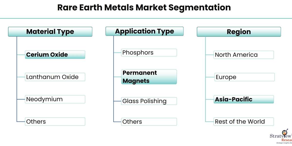 Rare Earth Metals Market: Key Drivers of Growth and Emerging Opportunities