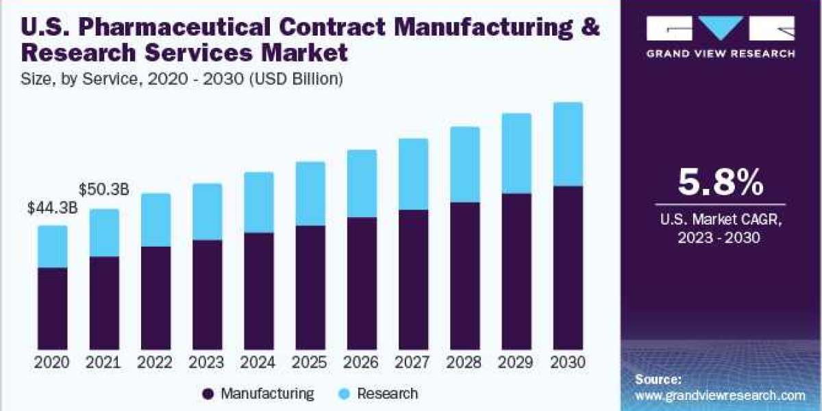 Pharmaceutical Contract Manufacturing and Research Services Market Expands with New Innovations