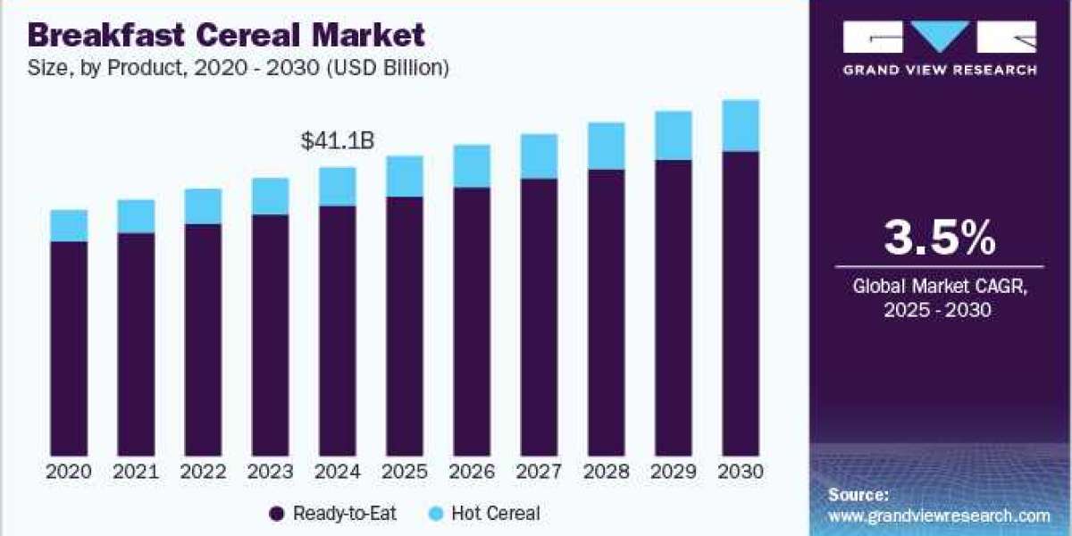 Breakfast Cereal Market Research Indicates Regional Preferences and Consumption Patterns