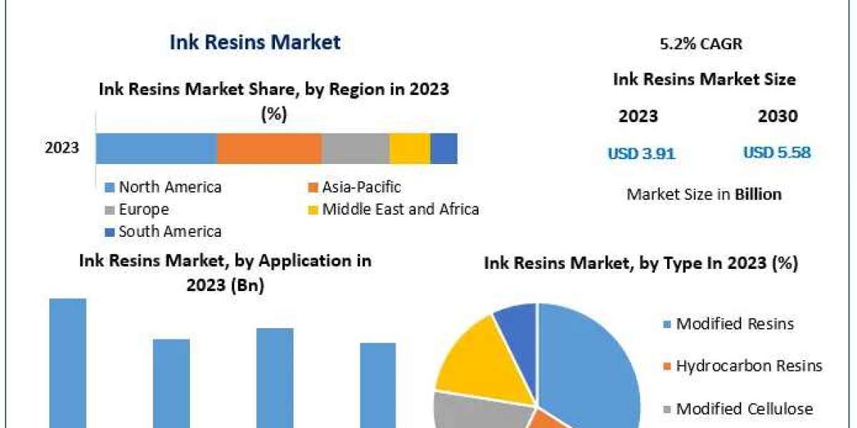 Ink Resins Market: Insights into the Market Expansion to USD 5.58 Bn by 2030