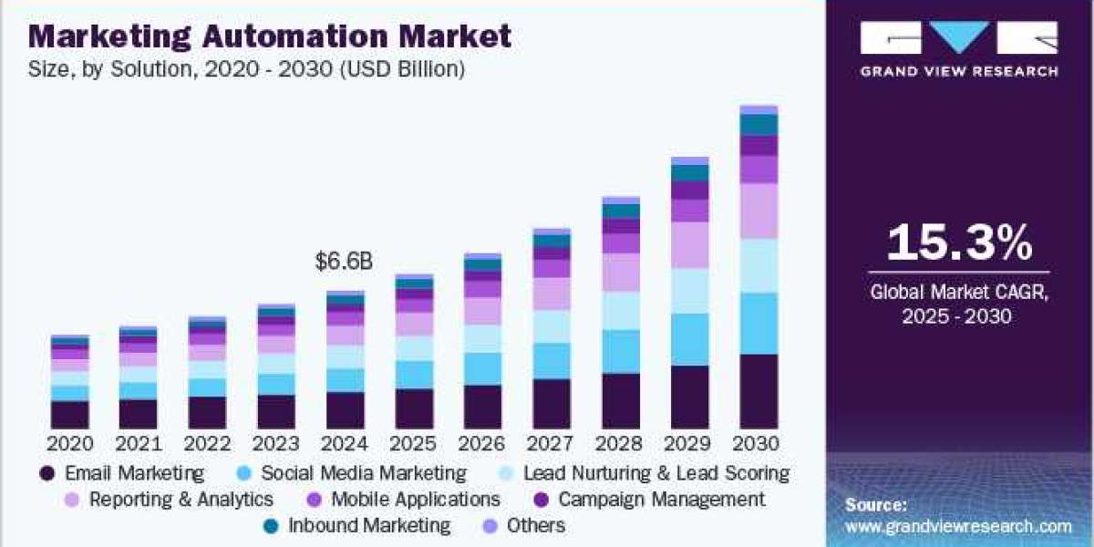 Marketing Automation Market Developments Highlight Importance of Data Integration and Analytics