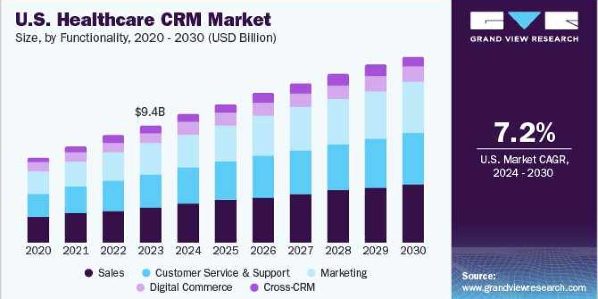 Healthcare CRM Market Research Identifies Key Players and Competitive Landscape