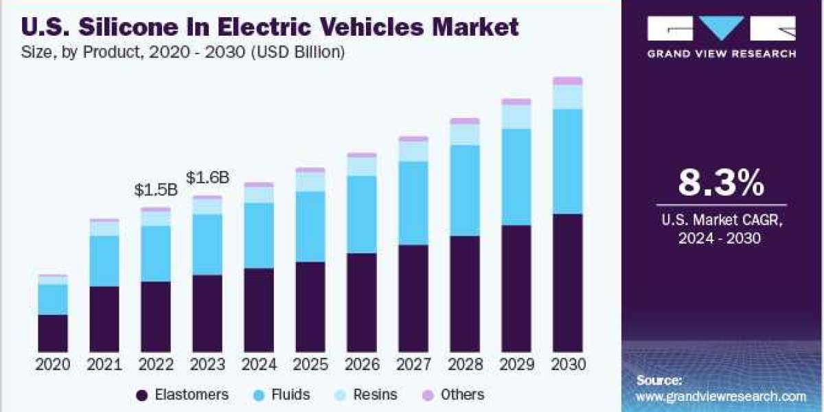 Silicone in Electric Vehicles Market Growth Driven by Demand for Enhanced Performance Materials