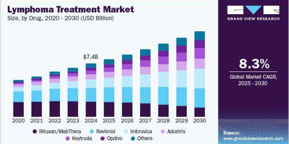 Lymphoma Treatment Market Future Innovations in Diagnostic and Treatment Methods