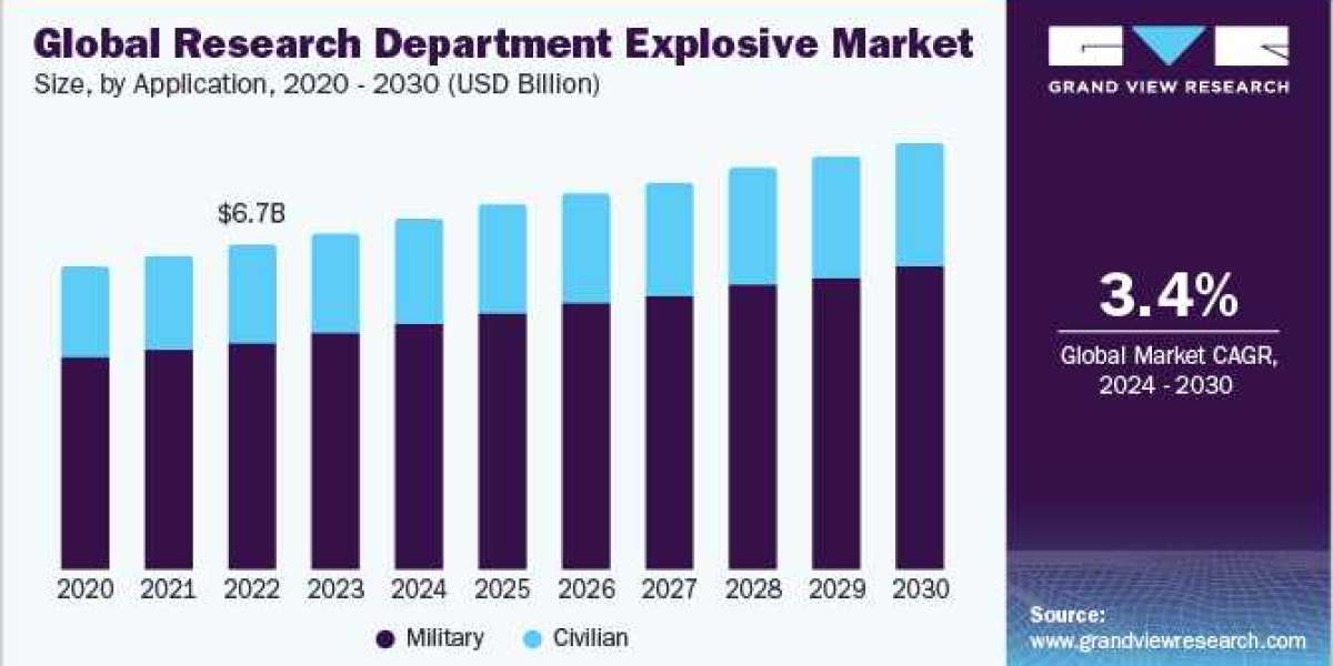 Research Department Explosive Market Segmentation Insights on Demand for Various Applications