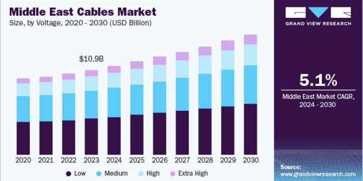 Middle East Cables Market Future Innovations in Cable Technology and Design